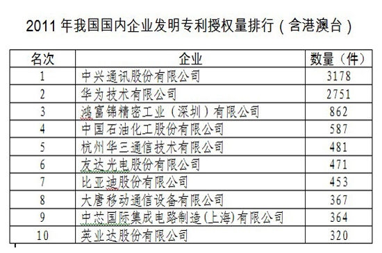 去年内地发明专利榜单：中兴华为前二