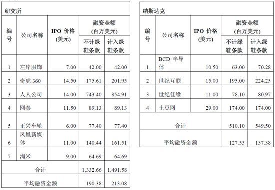 盛大文学重启IPO背后：40家中国企业筹备上市