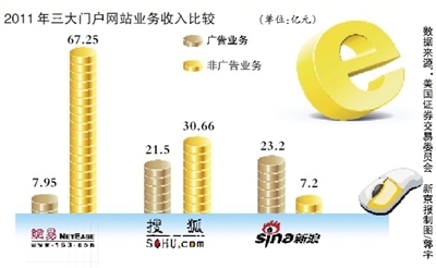 新浪发布2011年财报，微博用户数达3亿 