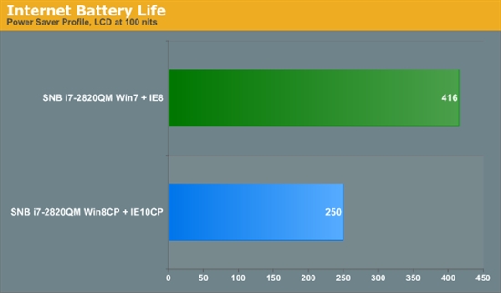 Windows 8 续航性能简测