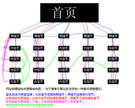 网站物理结构与逻辑结构