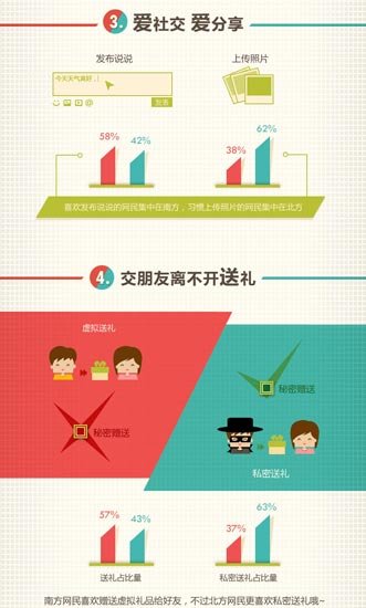朋友网发布南北方网民社交习惯差异