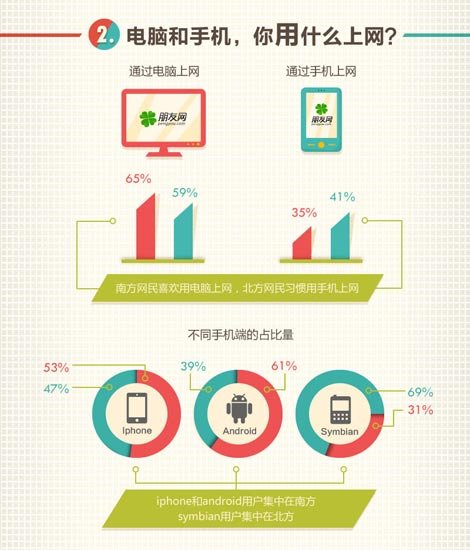 朋友网发布南北方网民社交习惯差异