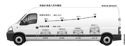 快递7年来利润率从20%降至5% 寡头时代或来临