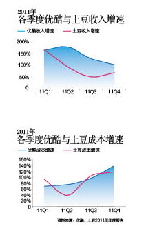 2011年各季度优酷与土豆收入成本增速