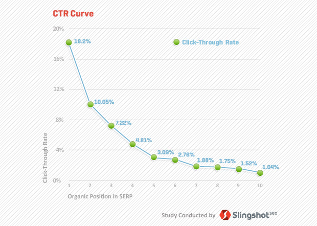 serp clickthroughrates by Slingshot SEO