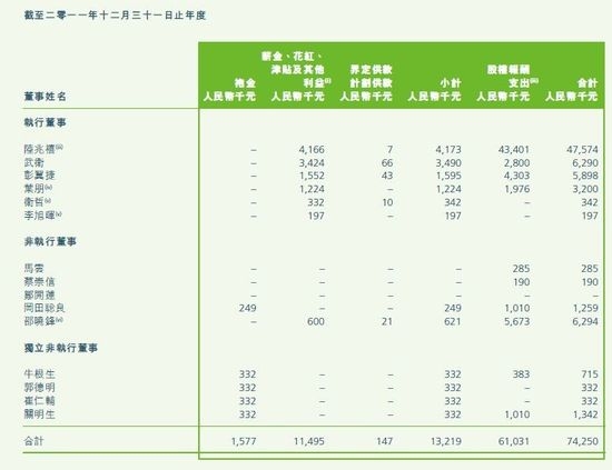 阿里巴巴 B2B 披露高管薪酬：CEO 4757 万马云 28 万