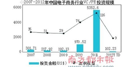 VC调低传统电商估值30% 转投外包等细分领域