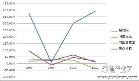 　　图：中国B2B四大厂商净利润增长率对比表