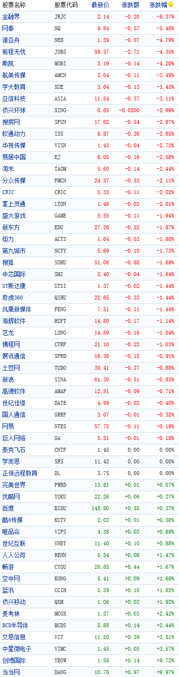 中国概念股收盘行情