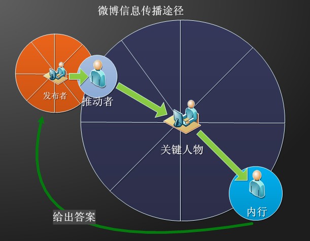 微博传播路径