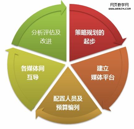 五步骤建立你的社会化媒体营销系统（实例分析）