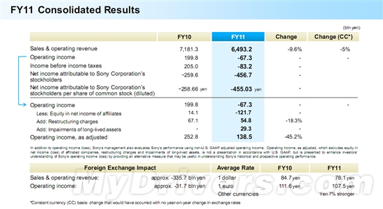 索尼一年亏掉 360 亿元