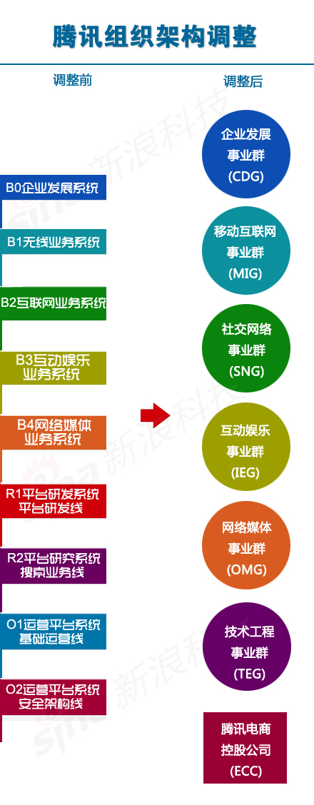 腾讯组织架构调整前后对比(新浪科技制图)