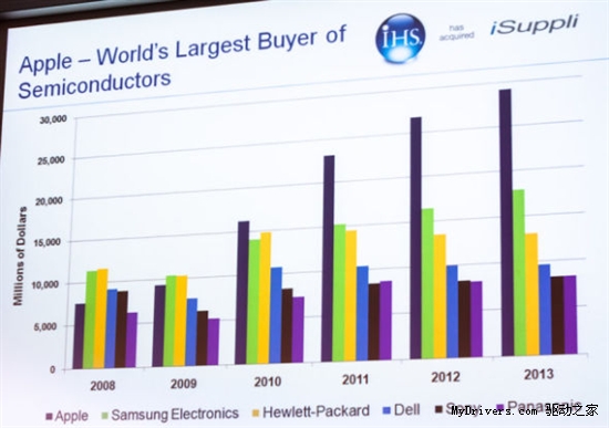 苹果成半导体芯片市场最大买家：超出三星 50%