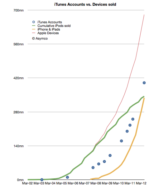 绿线代表iPod的累计销量，黄线代表iPhone的累积销量，红线代表所有苹果苹果设备销量，蓝线代表iTune帐户数量。