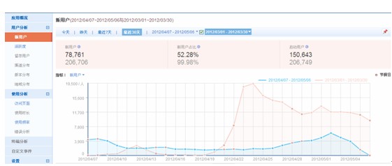 百度移动统计上线 引领移动应用精细化运营时代