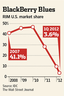 RIM 没落原因：联席 CEO 致内部不和忽略警告