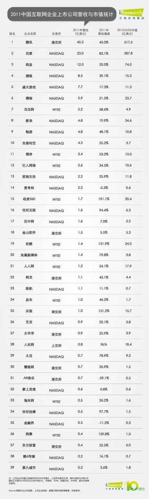 广告游戏是中国互联网上市公司最主要赢利模式